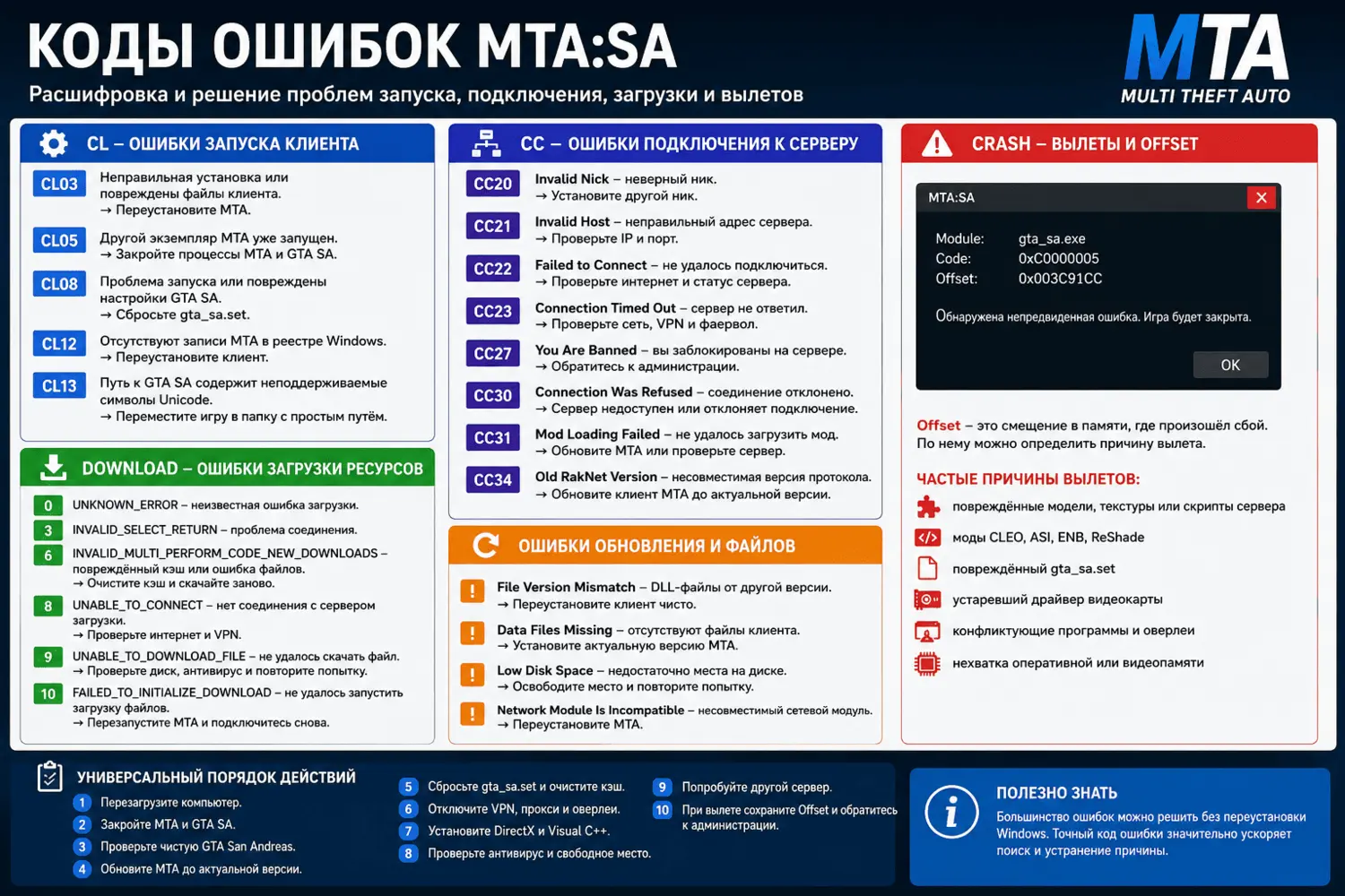 Коды ошибок MTA:SA — CL, CC, Download и Crash